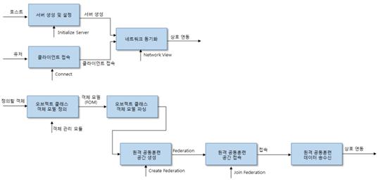 그림 110 HLA/RTI 기반 네트워크 엔진 워크플로