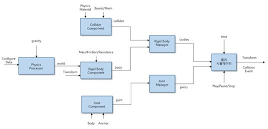 그림 129 물리 엔진 워크플로