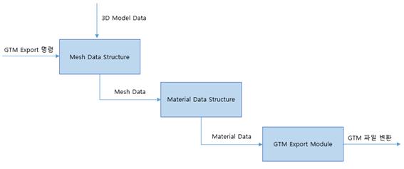 그림 142 GTM Export IDEF