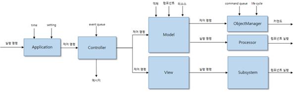 그림 28 시뮬레이션 엔진 워크플로