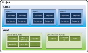 그림 3 통합개발환경 Project 구조