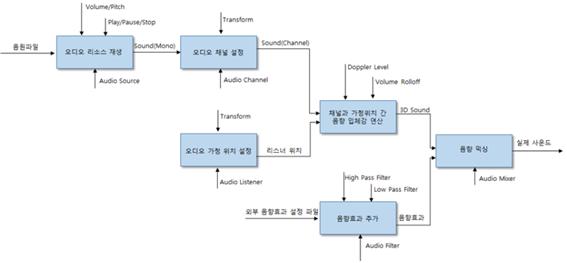 그림 33 오디오엔진 워크플로