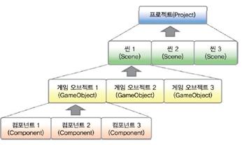 그림 4 통합개발환경 Scene구조