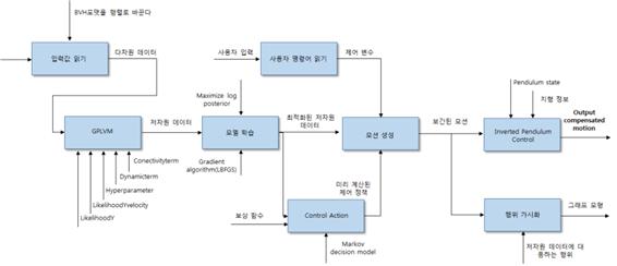 그림 42 행위제어 엔진 워크플로