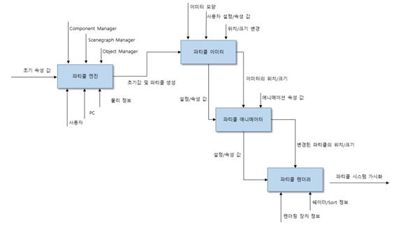 그림 44 특수효과 파티클 엔진 워크플로