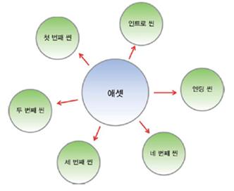 그림 5 이트레이닝 시스템 통합개발환경 Asset 구조