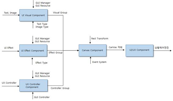 그림 87 상황제어 UI/UX 엔진 워크플로