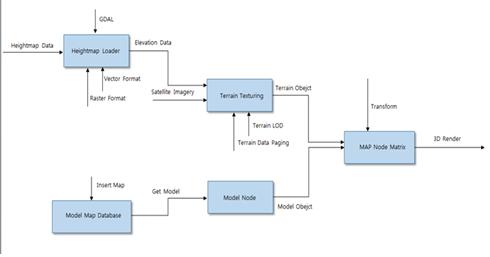 그림 97 항공용 가시화 엔진 워크플로
