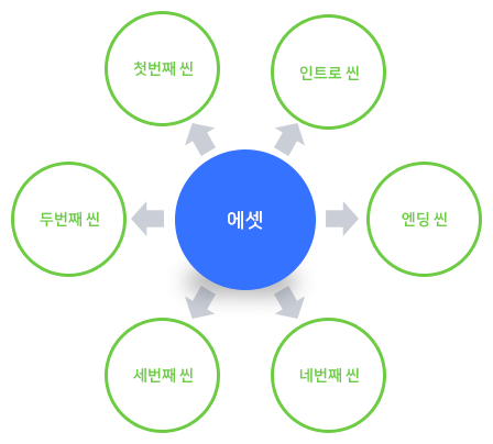 Asset 구성